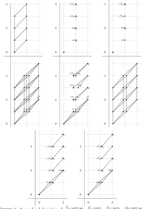 Figure 1 From The Slice Spectral Sequence For A Motivic Analogue Of The