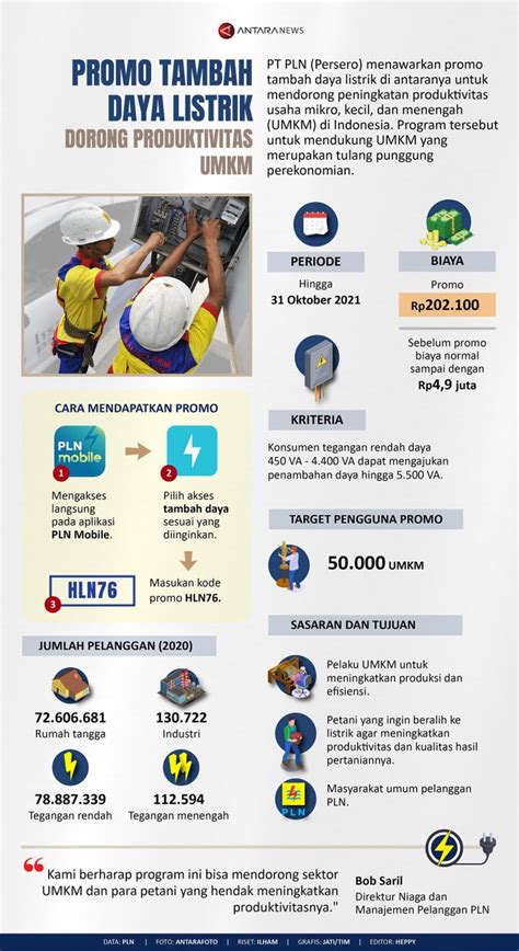 Promo Tambah Daya Listrik Dorong Produktivitas Umkm Infografik Antara