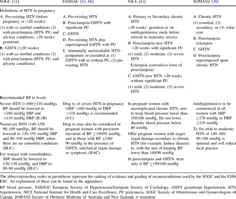 Guidelines For Diagnosis And Treatment Of Hypertensive Disorders Of