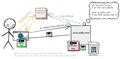 Certificate Based Authentication Jos Da Cruz