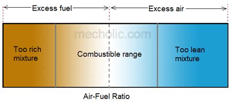 How To Fix Lean Fuel Mixture