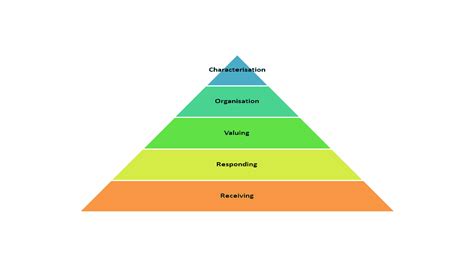 Domains Of Bloom S Taxonomy Easy Explained For Students B Ed Notes