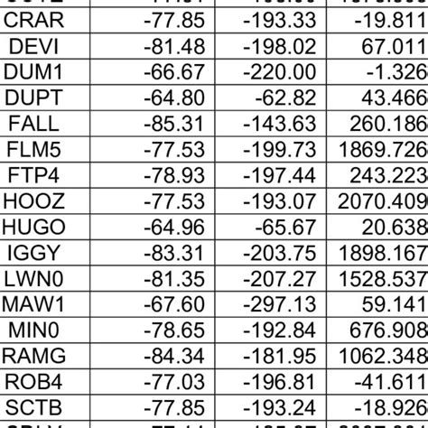 Geodetic Coordinates Of The Selected Stations Downloaded From Gnss
