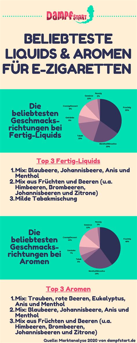 Die Besten Liquids Und Aromen Für E Zigaretten Dampfstart