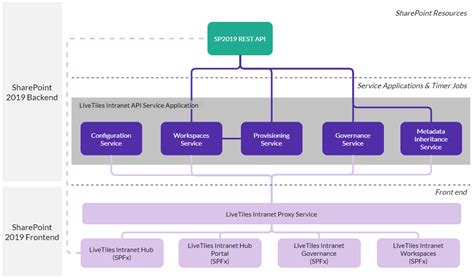 Architecture · Livetiles Intranet Hub