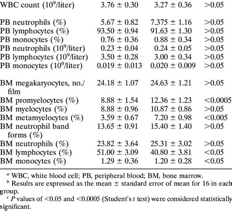 Circulating White Blood Cell Counts Megakaryocytes And Differential