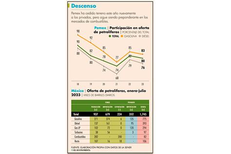 Combustibles Ip Abolla De Nuevo La Corona A Pemex Petroquimex