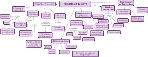 El Rincón De Las Tic Mapa Conceptual Tecnología Educativa