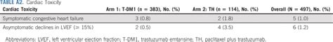 Adjuvant Trastuzumab Emtansine Versus Paclitaxel In Combination With