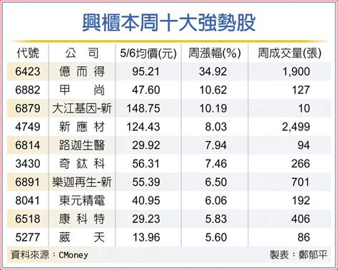 億而得周漲34％ 躍興櫃黑馬 上市櫃 旺得富理財網