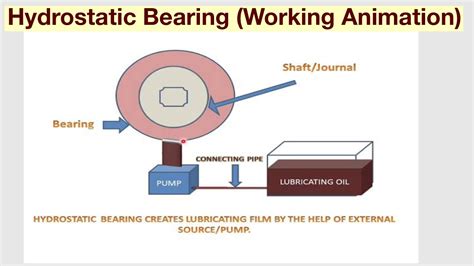 Hydrostatic Bearing Working Animation YouTube