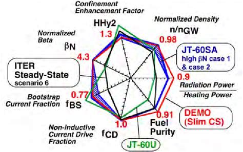 Figure 1 from JT-60SA construction and research directions | Semantic Scholar