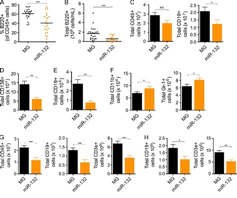 Figure From The Microrna Cluster Regulates B Cell Development