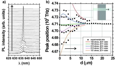 A Normalized Pl Spectra Collected By Moving Across A Linear Scan At Download Scientific