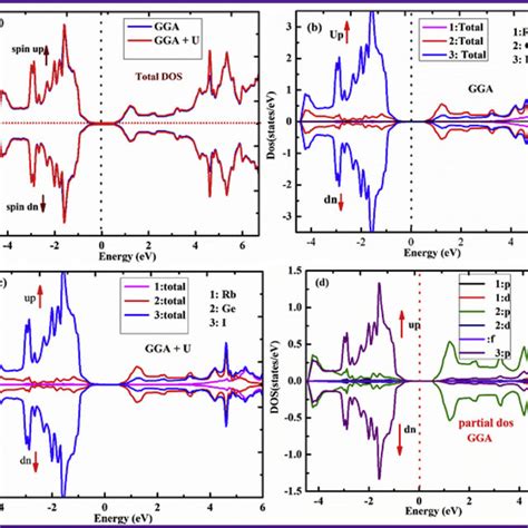 Electronic Densities Of States Of A D Eg And D T G Orbitals Of