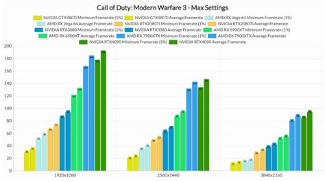 Call Of Duty Modern Warfare 3 Benchmarks PC Performance Analysis