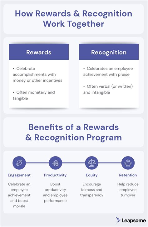 Rewards And Recognition Essential For Employee Motivation