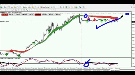 Metatrader4 Simple And Profitable Forex Scalping Strategy Youtube