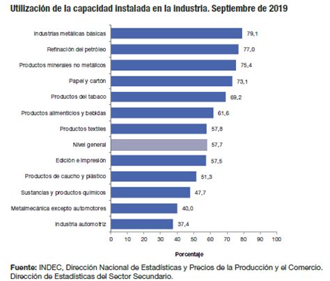 Efecto Recesi N La Capacidad Ociosa De La Industria Es Del