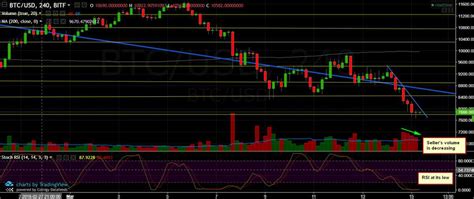 Bitcoin Chart Analysis March.15 - CryptoPotato