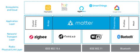 How Qorvo Enables Development Of Iot Solutions Qorvo