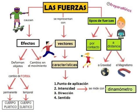 Fuerza Y Movimiento Para Niños De Primaria Tipos De Fuerzas Tipos De