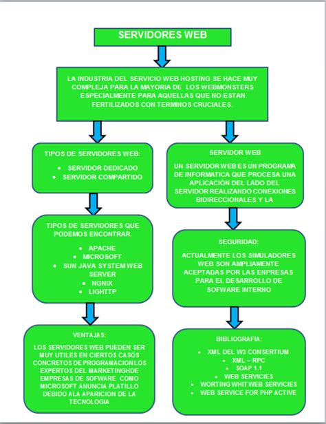 Instala Y Configura Aplicaciones Y Servicios Mapa Conceptual