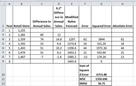 How To Use Naive Method For Forecasting