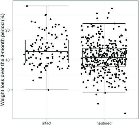 Box And Whisker Dot Plots Comparing Percentage Weight Loss In Intact