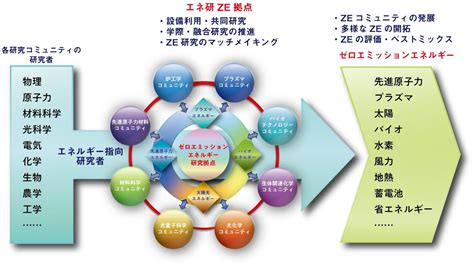 共同利用・共同研究拠点ゼロエミッションエネルギー研究拠点 Kyotou Future Commons