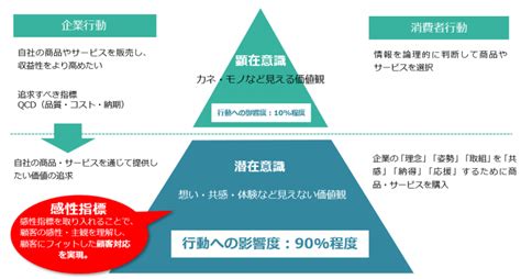 感性指標とは？重要性及び顧客体験価値を高める手順をご紹介