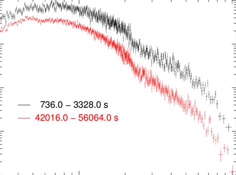 Xmm Newton Epic Pn Cleaned Time Resolved Spectra For Comparison The