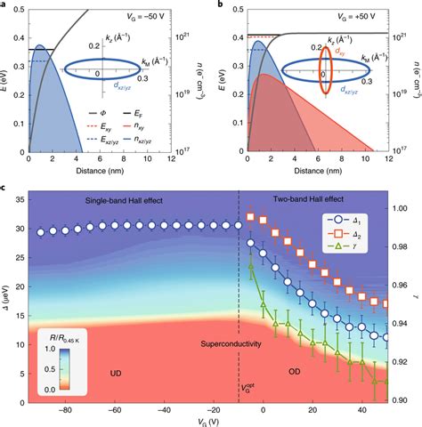 Superconducting Phase Diagram A B Numerical Simulations Of The Band