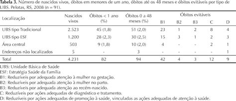 SciELO Brasil Óbitos evitáveis até 48 meses de idade entre as