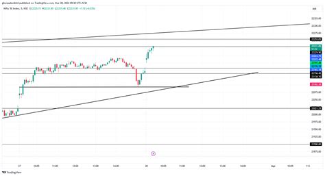 Nse Nifty Chart Image By Ghorpadenikhil Tradingview