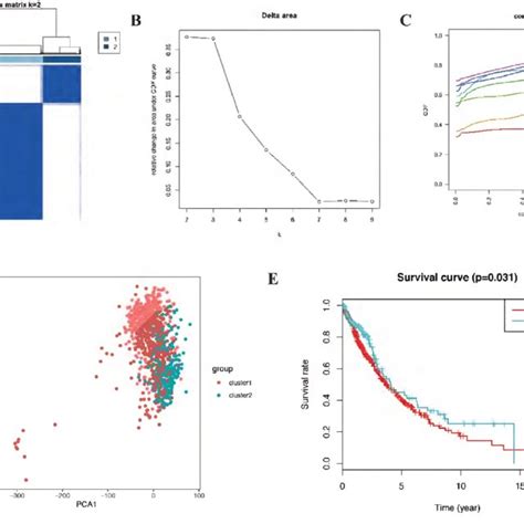 The Consensus Clustering Analysis And The Principle Components Download Scientific Diagram