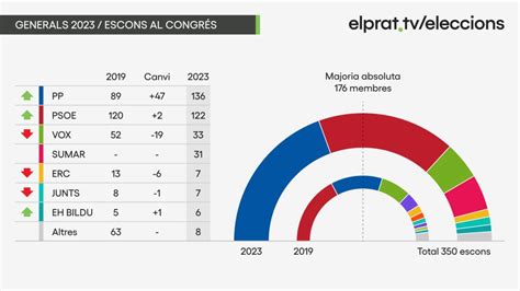 El PSC força més votada al Prat a les eleccions generals