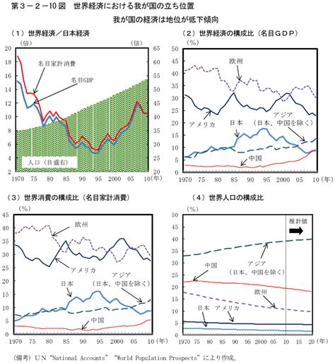 第3－2－10図 世界経済における我が国の立ち位置 内閣府