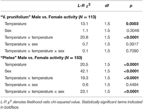 Frontiers Patterns Of Thermal Sensitivity And Sex Specificity Of