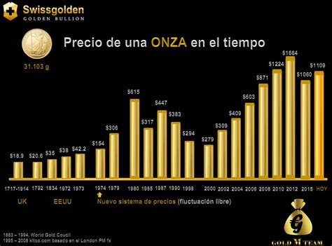 Cuándo se espera que suba el precio del oro