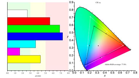 Our Monitor Picture Quality Tests Sdr Color Gamut