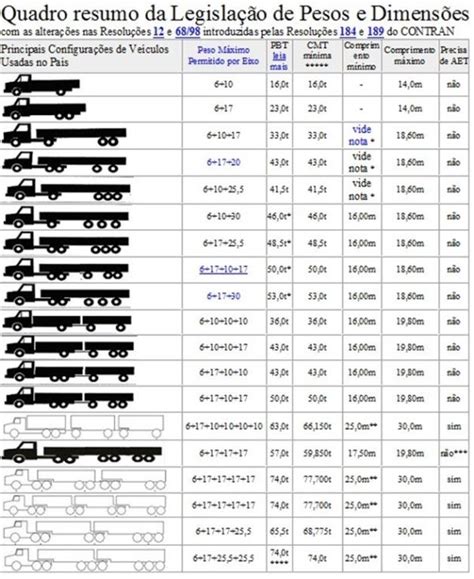 Peso e capacidade de carga de caminhões Tabela DNIT e ANTT