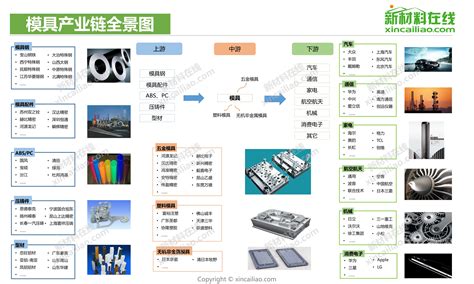 【2019版】模具产业链全景图新闻新材料在线