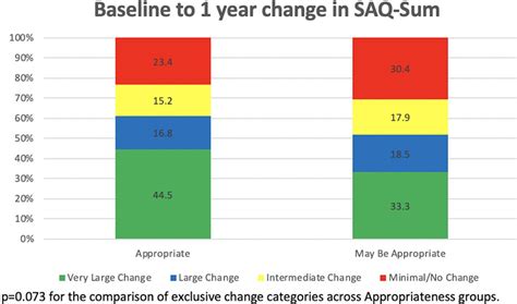 Appropriate Use Criteria And Health Status Outcomes Following Chronic