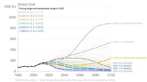 Explainer The High Emissions ‘rcp8 5’ Global Warming Scenario