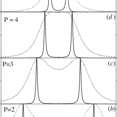 Transmission Spectra For Two Coupled Microcavities N ¼ 2 With Varying