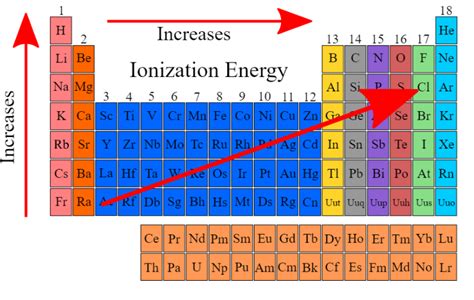 How to Find Ionization Energy? - EnthuZiastic