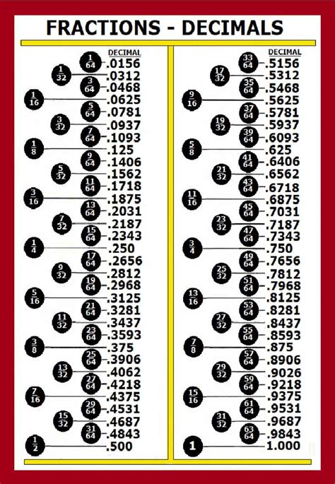 CONVERSION CHART Fraction Decimal - Etsy | Fractions decimals, Decimals ...