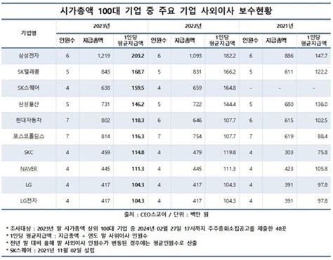 사외이사 연봉 킹은 삼성전자첫 2兆 돌파 네이트 뉴스