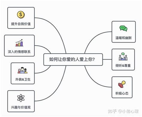 相爱和分手的原因都是同一个——爱情心理学，《如何让你爱的人爱上你》 知乎